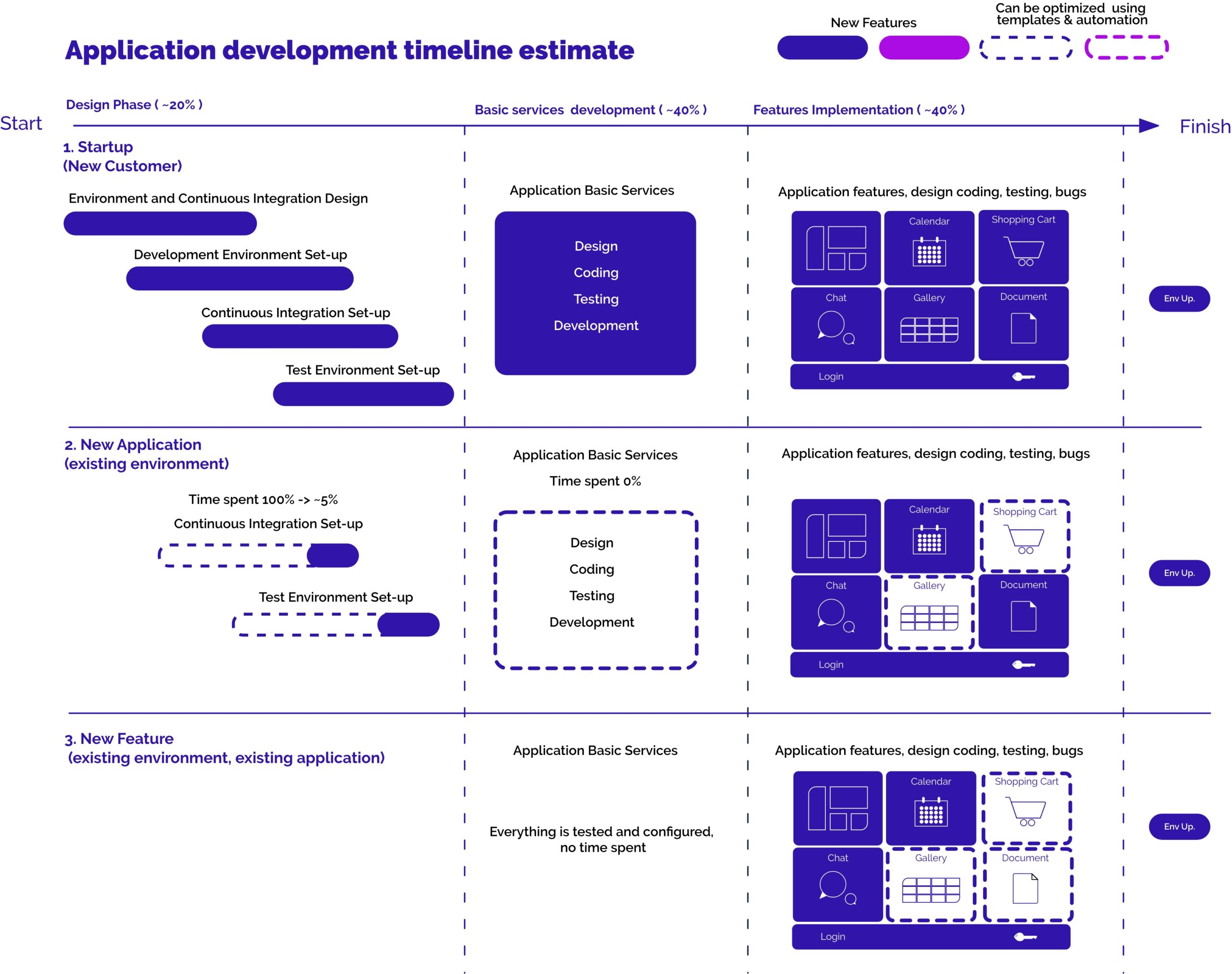 Application development timeline depicted